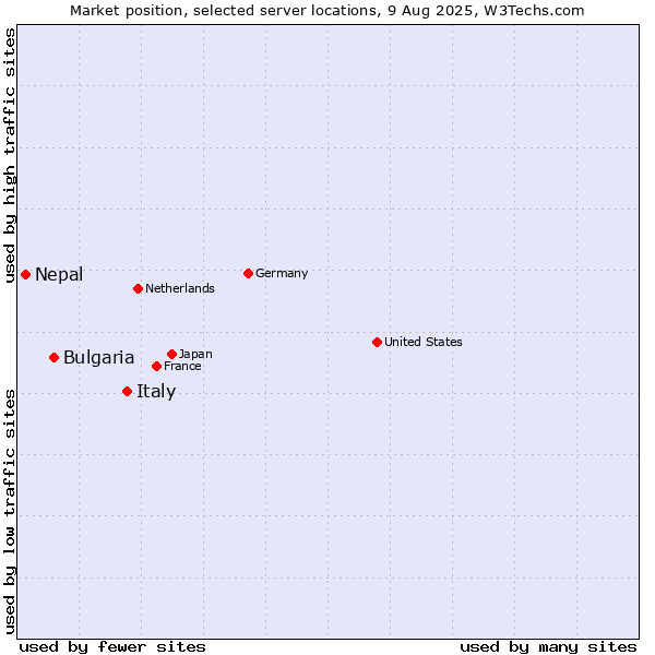 Market position of Italy vs. Bulgaria vs. Nepal