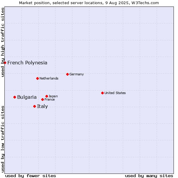 Market position of Italy vs. Bulgaria vs. French Polynesia