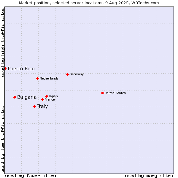 Market position of Italy vs. Bulgaria vs. Puerto Rico