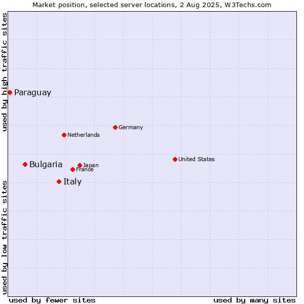 Market position of Italy vs. Bulgaria vs. Paraguay