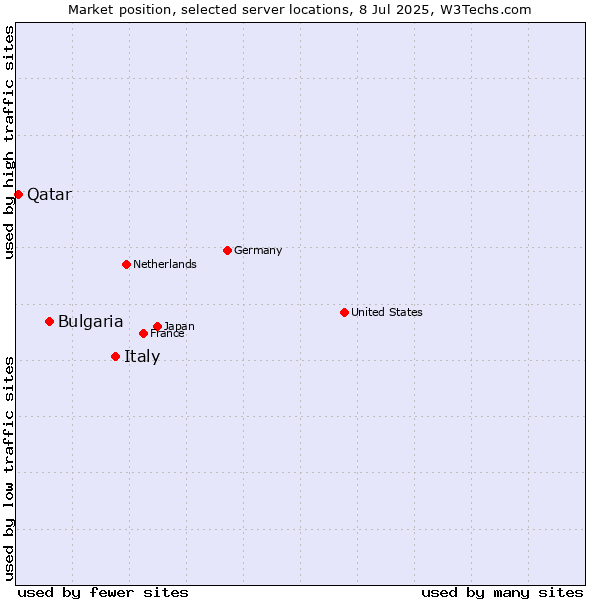 Market position of Italy vs. Bulgaria vs. Qatar