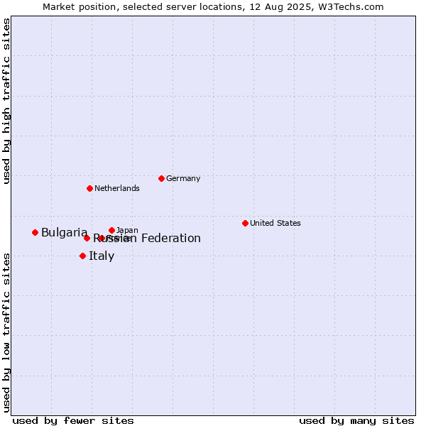 Market position of Russian Federation vs. Italy vs. Bulgaria