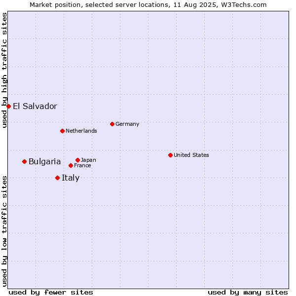 Market position of Italy vs. Bulgaria vs. El Salvador