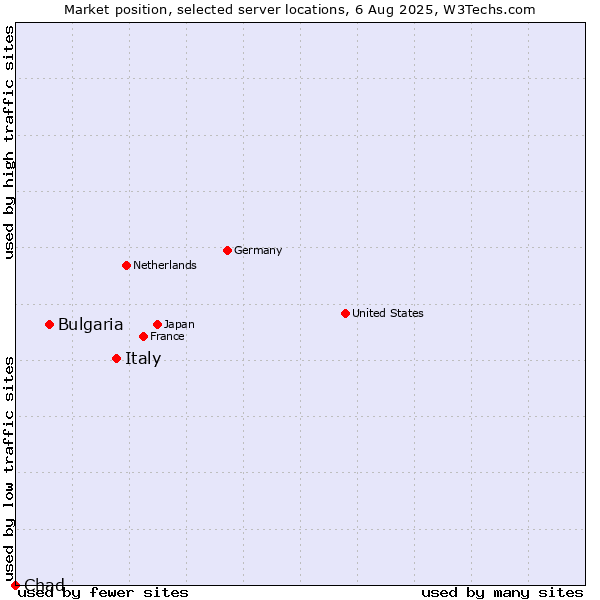Market position of Italy vs. Bulgaria vs. Chad