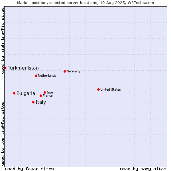 Market position of Italy vs. Bulgaria vs. Turkmenistan