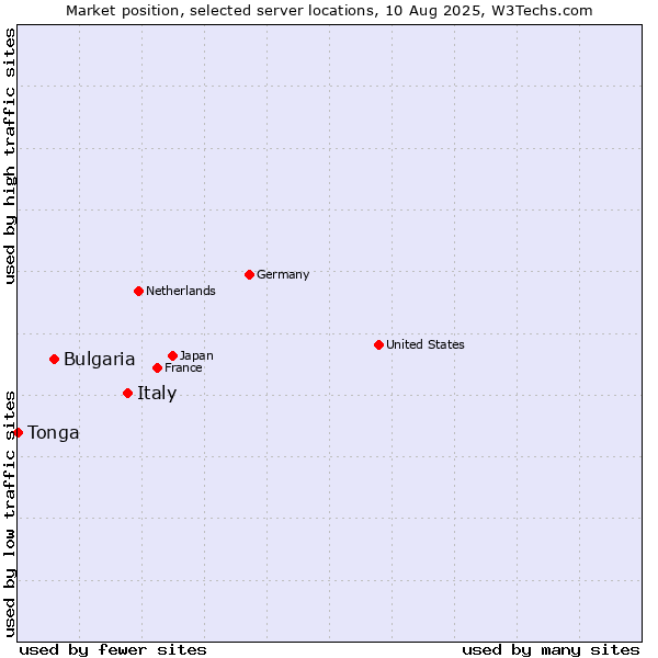 Market position of Italy vs. Bulgaria vs. Tonga