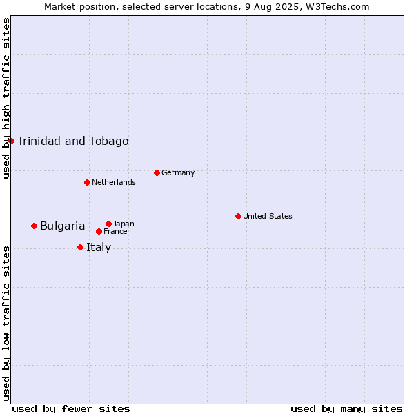 Market position of Italy vs. Bulgaria vs. Trinidad and Tobago