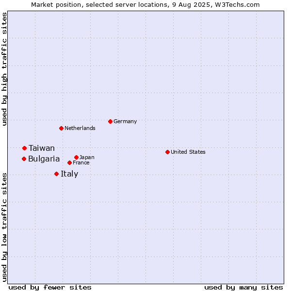 Market position of Italy vs. Taiwan vs. Bulgaria