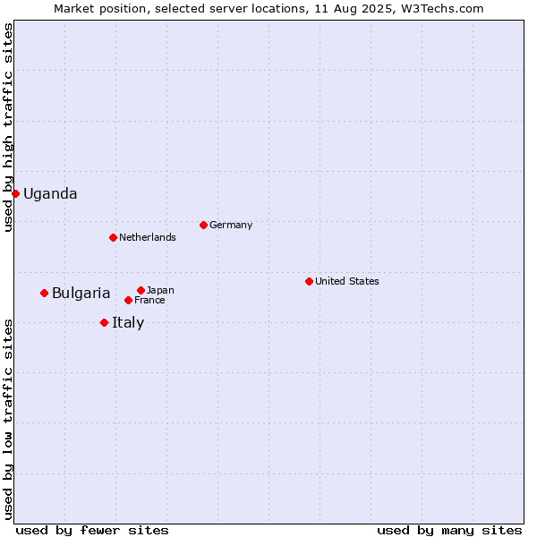 Market position of Italy vs. Bulgaria vs. Uganda