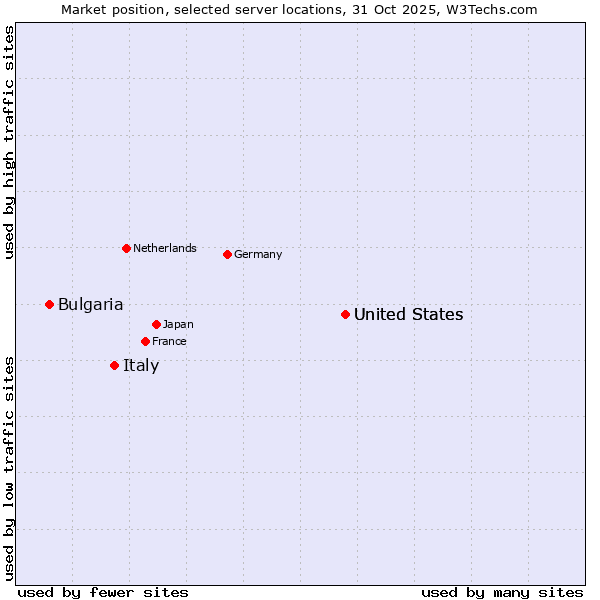Market position of United States vs. Italy vs. Bulgaria