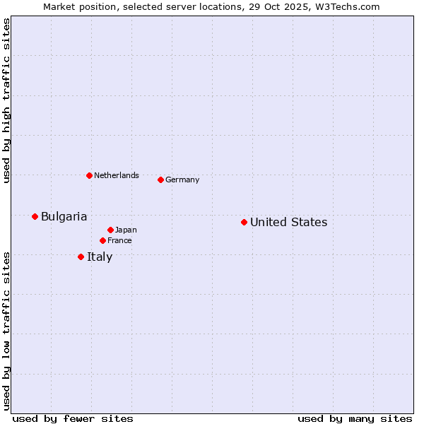 Market position of United States and territories vs. Italy vs. Bulgaria