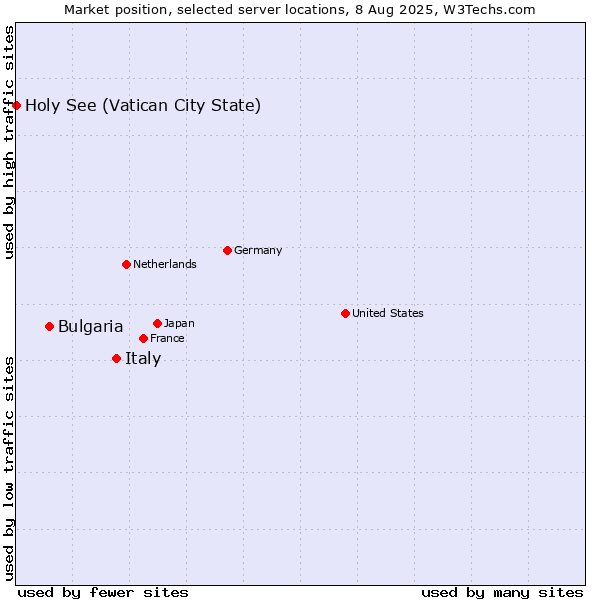 Market position of Italy vs. Bulgaria vs. Holy See (Vatican City State)