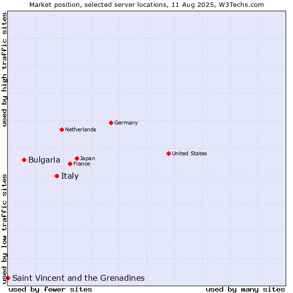 Market position of Italy vs. Bulgaria vs. Saint Vincent and the Grenadines