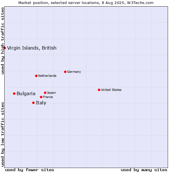Market position of Italy vs. Bulgaria vs. Virgin Islands, British