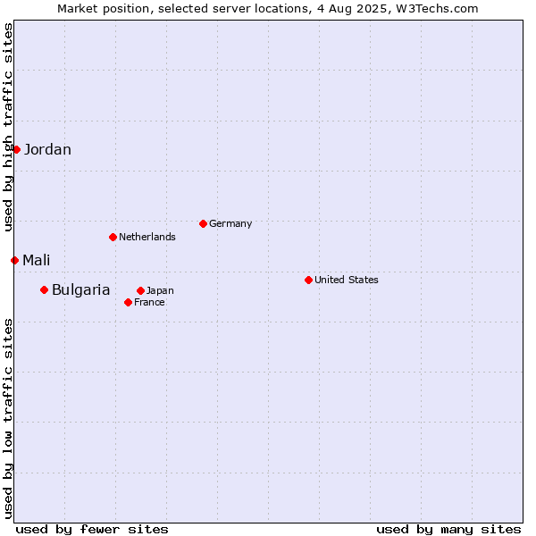 Market position of Bulgaria vs. Jordan vs. Mali