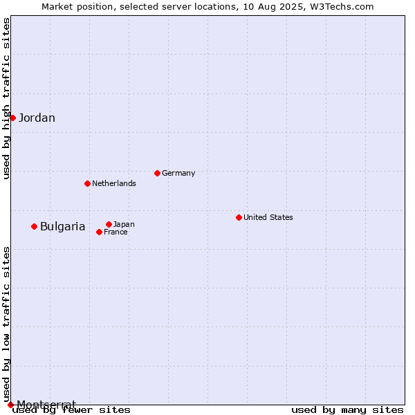 Market position of Bulgaria vs. Jordan vs. Montserrat