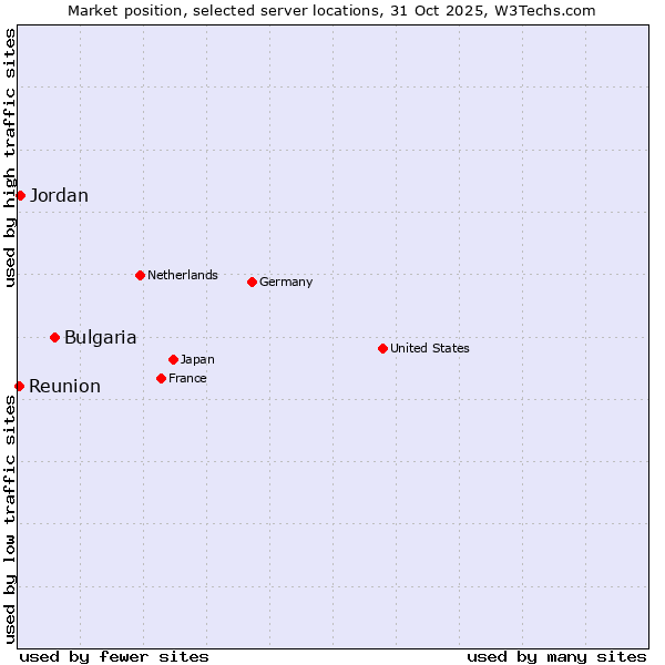 Market position of Bulgaria vs. Jordan vs. Reunion