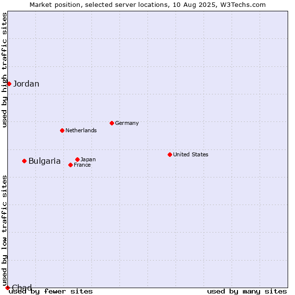 Market position of Bulgaria vs. Jordan vs. Chad