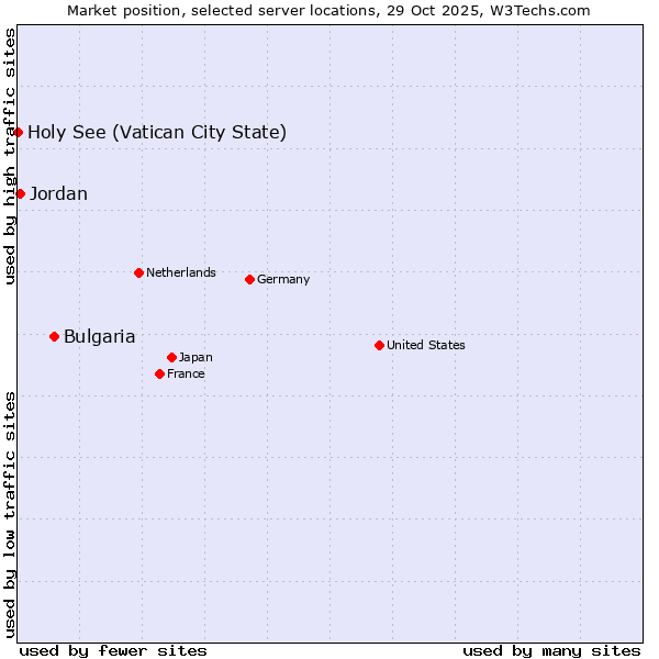 Market position of Bulgaria vs. Jordan vs. Holy See (Vatican City State)