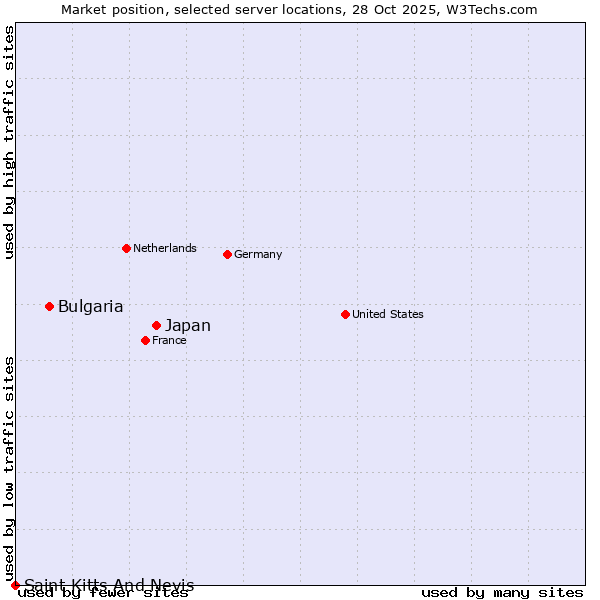 Market position of Japan vs. Bulgaria vs. Saint Kitts And Nevis