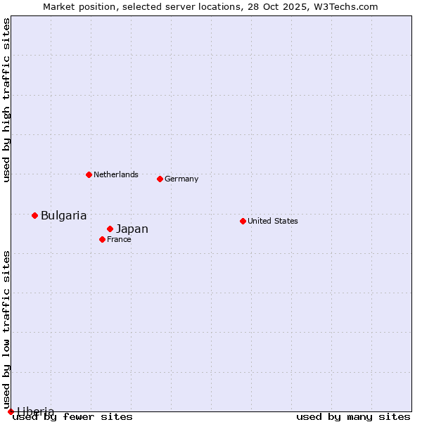 Market position of Japan vs. Bulgaria vs. Liberia
