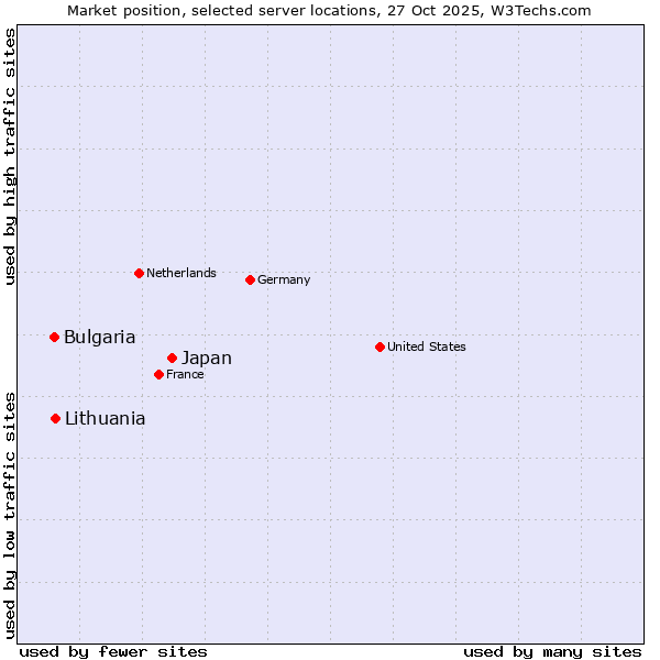 Market position of Japan vs. Lithuania vs. Bulgaria