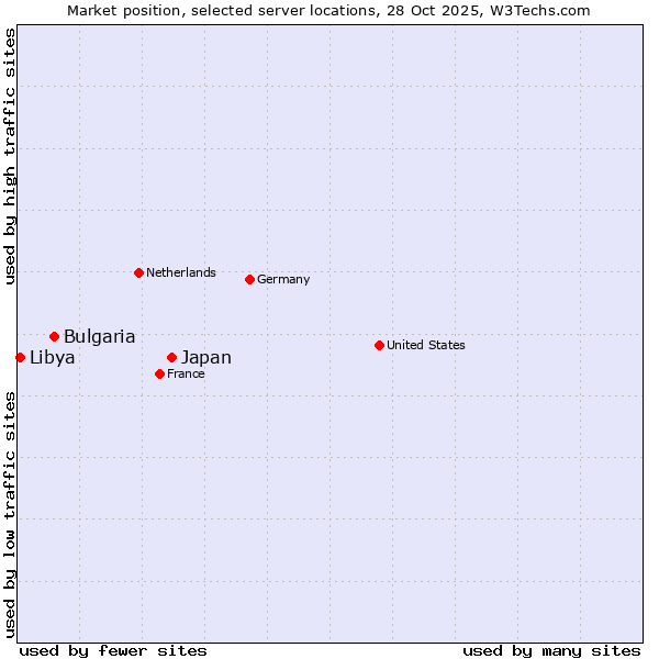 Market position of Japan vs. Bulgaria vs. Libya