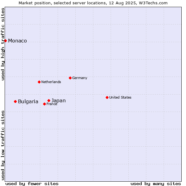 Market position of Japan vs. Bulgaria vs. Monaco