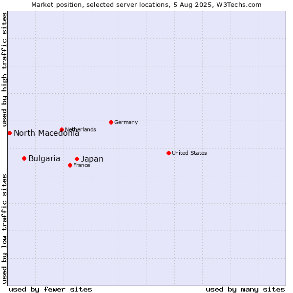 Market position of Japan vs. Bulgaria vs. North Macedonia