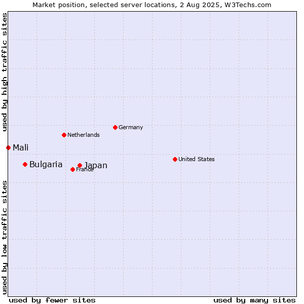Market position of Japan vs. Bulgaria vs. Mali