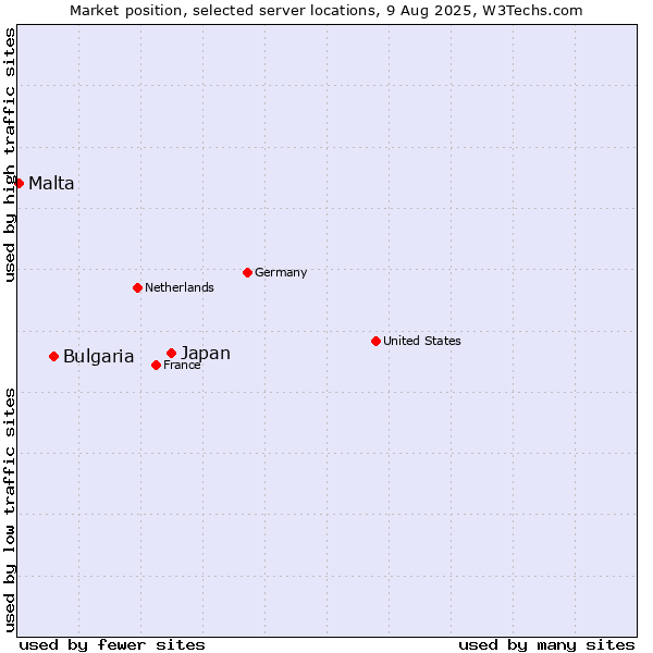 Market position of Japan vs. Bulgaria vs. Malta