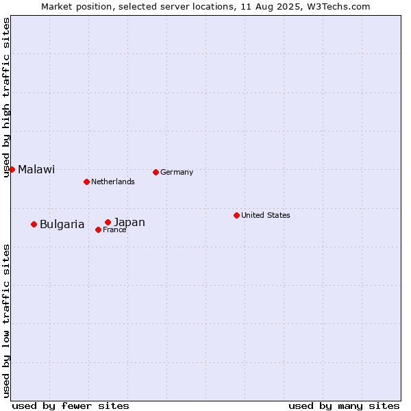 Market position of Japan vs. Bulgaria vs. Malawi