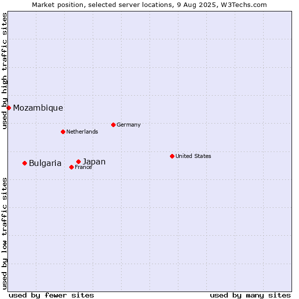 Market position of Japan vs. Bulgaria vs. Mozambique