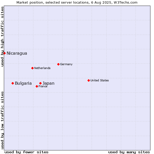 Market position of Japan vs. Bulgaria vs. Nicaragua