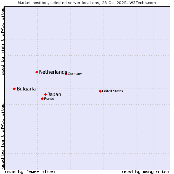 Market position of Japan vs. Netherlands vs. Bulgaria