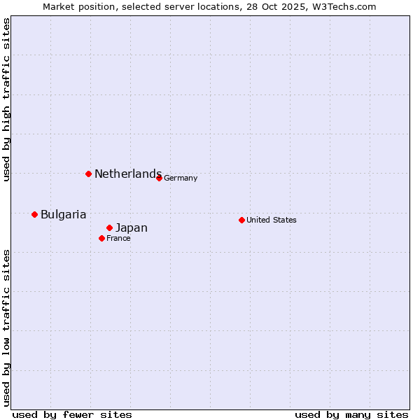 Market position of Japan vs. Netherlands and territories vs. Bulgaria