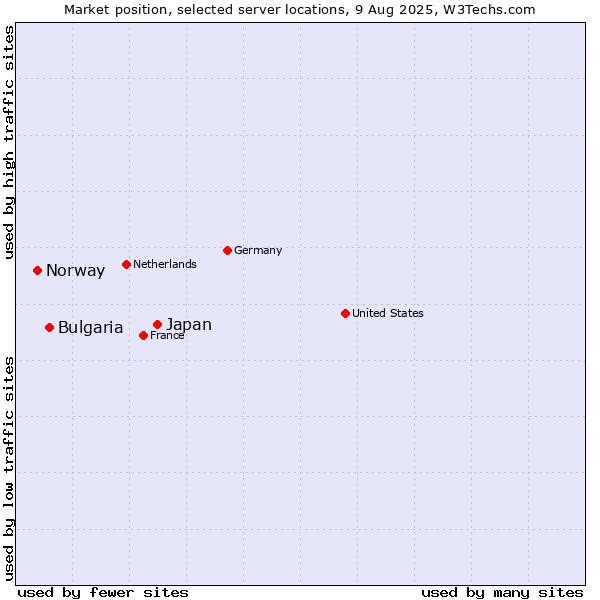Market position of Japan vs. Bulgaria vs. Norway