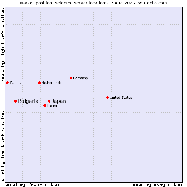 Market position of Japan vs. Bulgaria vs. Nepal