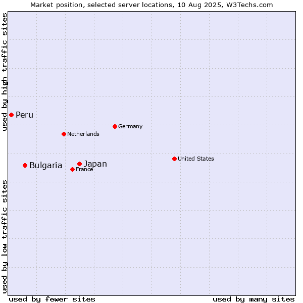 Market position of Japan vs. Bulgaria vs. Peru