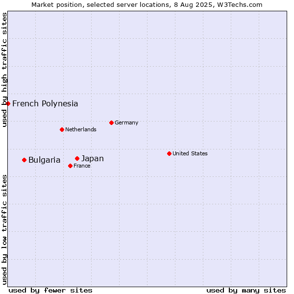 Market position of Japan vs. Bulgaria vs. French Polynesia