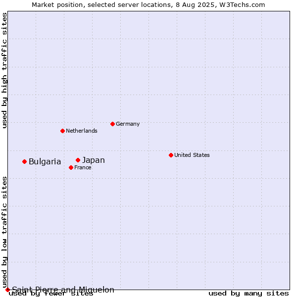 Market position of Japan vs. Bulgaria vs. Saint Pierre and Miquelon