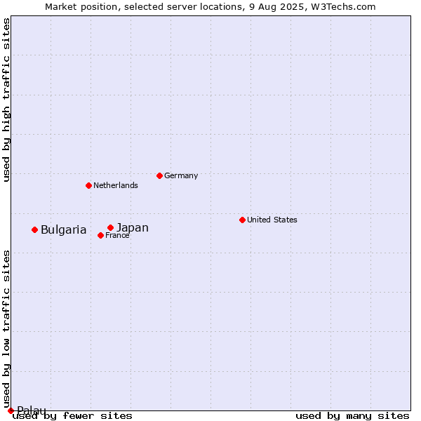 Market position of Japan vs. Bulgaria vs. Palau