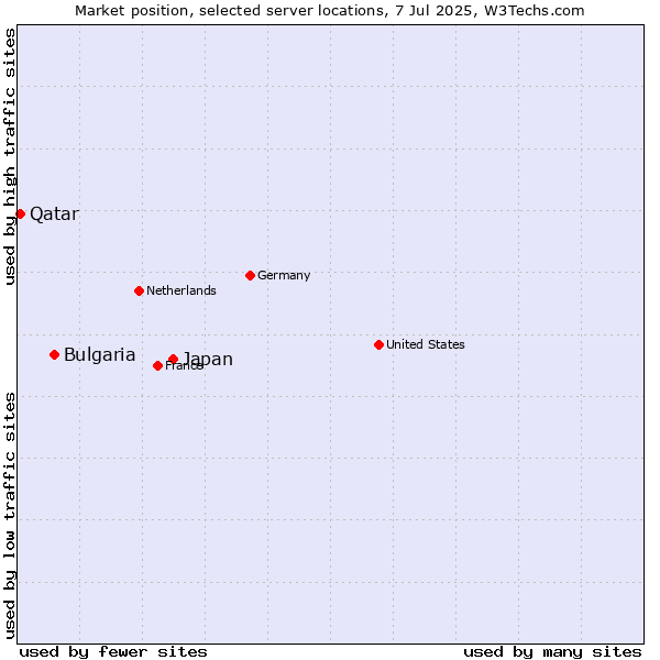 Market position of Japan vs. Bulgaria vs. Qatar