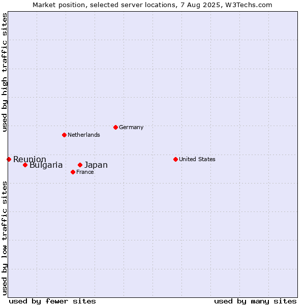 Market position of Japan vs. Bulgaria vs. Reunion