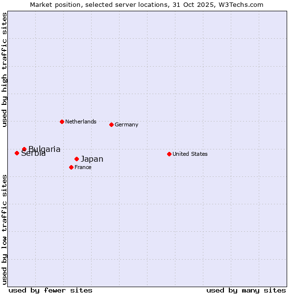 Market position of Japan vs. Bulgaria vs. Serbia
