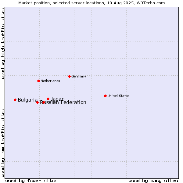 Market position of Japan vs. Russian Federation vs. Bulgaria