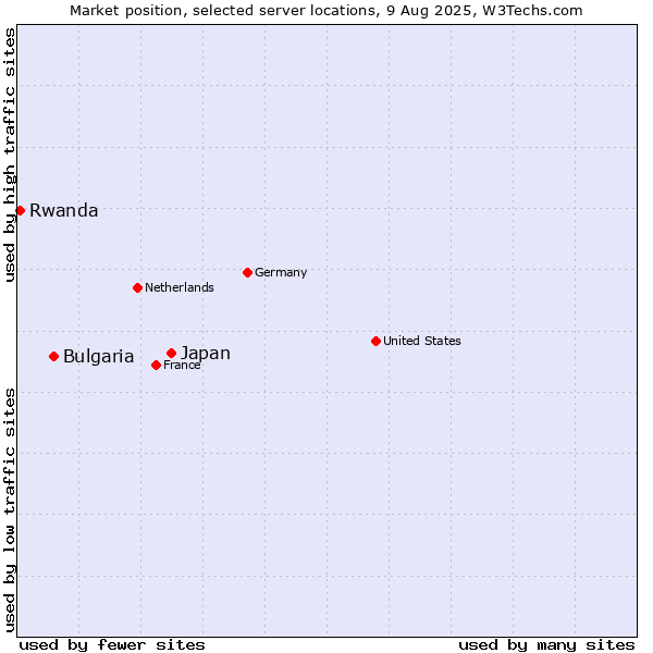 Market position of Japan vs. Bulgaria vs. Rwanda