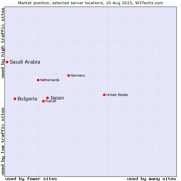 Market position of Japan vs. Bulgaria vs. Saudi Arabia