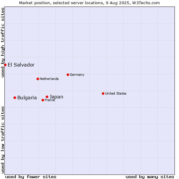 Market position of Japan vs. Bulgaria vs. El Salvador
