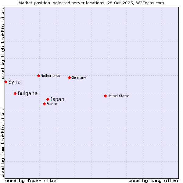 Market position of Japan vs. Bulgaria vs. Syria